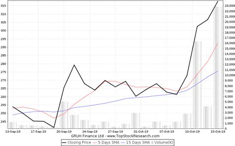 gruh finance stock analysis share price charts highlows history