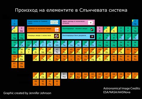 Уникален поглед към периодичната таблица показва произхода на ...