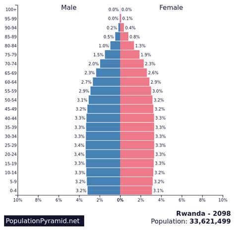 Population of Rwanda 2098 - PopulationPyramid.net