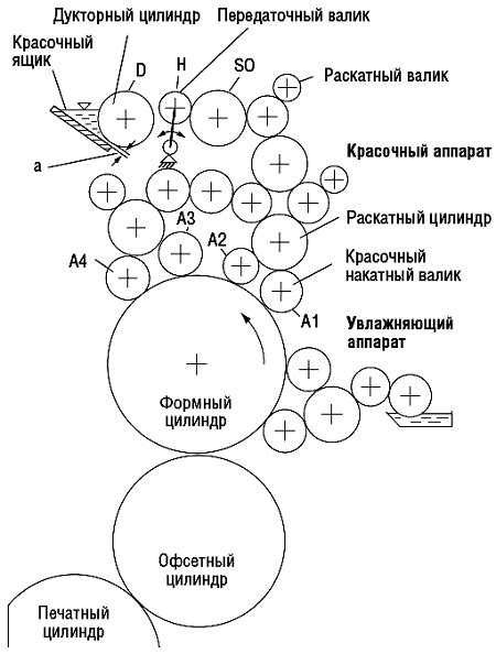Красочный аппарат офсетной машины – Энциклопедия – orgprint.com