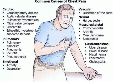 Pin by FlashUni_Nurses💊💉🏥 on NURSING | Chest pain, Costochondritis ...