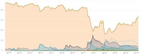 Bitcoin Dominance Rate Reaches 70%, Altcoins Find New Lows