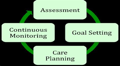 A Framework for High-Performing Pediatric Care Coordination | Download Scientific Diagram