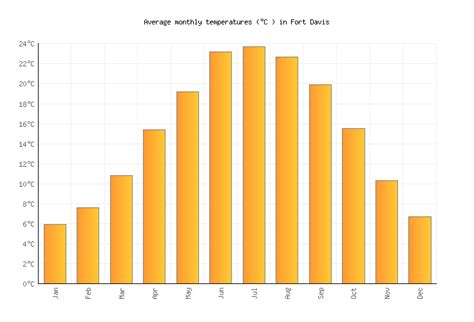 Fort Davis Weather averages & monthly Temperatures | United States | Weather-2-Visit