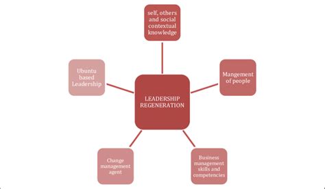 Leadership regeneration framework | Download Scientific Diagram