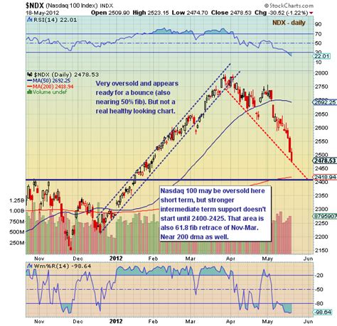 Chartology: Nasdaq 100 Heavy Into Support Area - See It Market