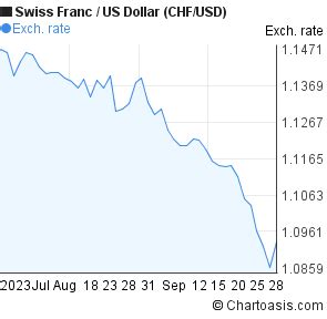 2 months Swiss Franc-US Dollar (CHF/USD) chart | Chartoasis