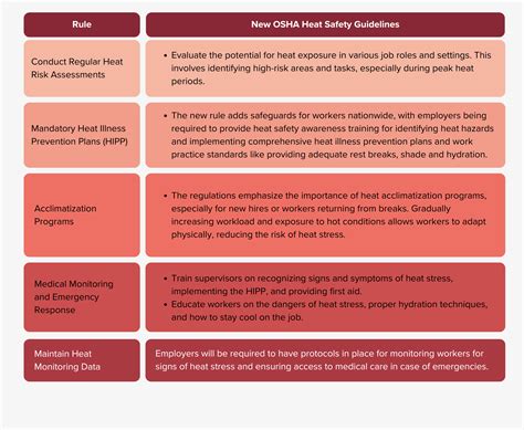 OSHA Heat Safety Standard for Outdoor Workers: New Rules