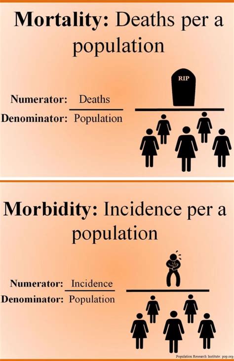 Mortality vs. Morbidity https://www.pop.org/definitions-of-maternal ...