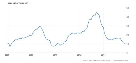 Iran Inflation Rate is decreasing thanks to the moderate government of ...