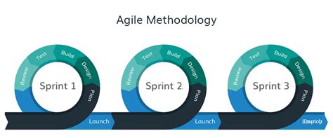 Reasons why we Trust Agile for our Mobile App Development Process 