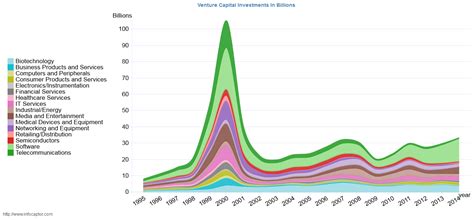 vc investment data visualization  analytics mockuptiger wireframes