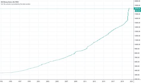 money stock fredm historical data  chart tradingview