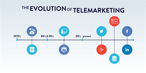 The evolution of Telemarketing