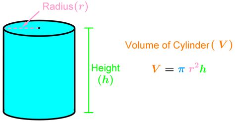 Formula for surface area and volume of cylinders | StudyPug