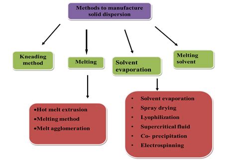 relevant methodology   advancement  solid dispersion