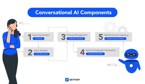 The Evolution Of Conversational Ai: Redefining Human Interaction