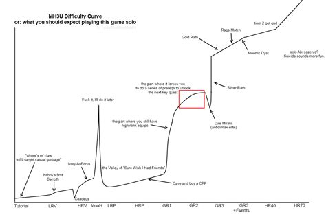 Difficulty curve : MonsterHunter
