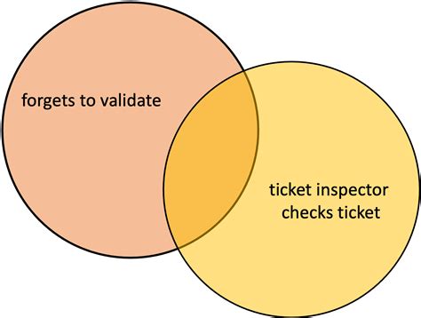 Venn diagrams – Mathematical Reasoning and Investigation