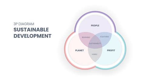 The 3P sustainability diagram has 3 elements people, planet, and profit ...