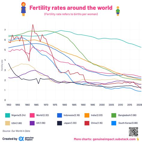 World Total Fertility Rate Declines Declining Birth Rates No Cause For