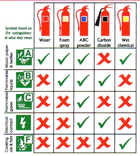 Fire Extinguisher Chart: Types and Uses