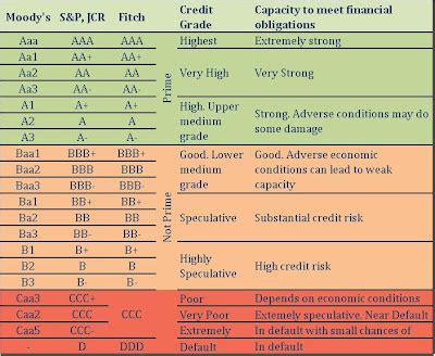 Bond/ Debt Instrument Credit Rating System - FinManAc