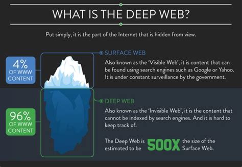 Everything You Wanted To Know About The Deep Web