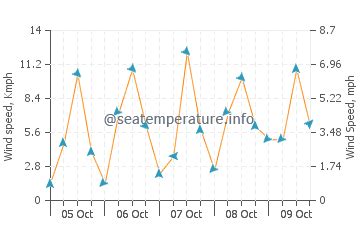 Waikoloa Village ocean water temperature today | HI, United States temp