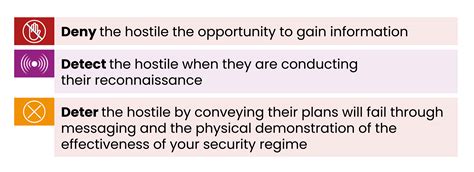 Hostile reconnaissance | ProtectUK