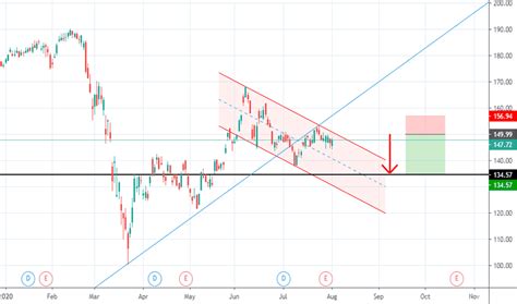gd stock price  chart nysegd tradingview