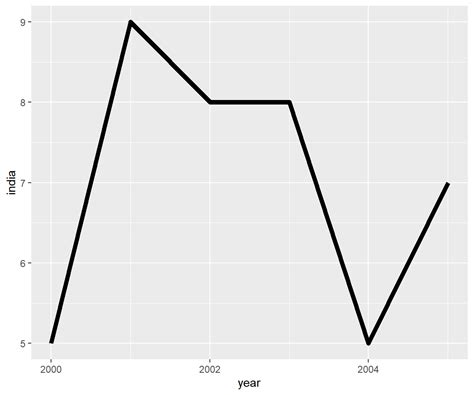 Chapter 3 Aesthetics | Data Visualization with ggplot2