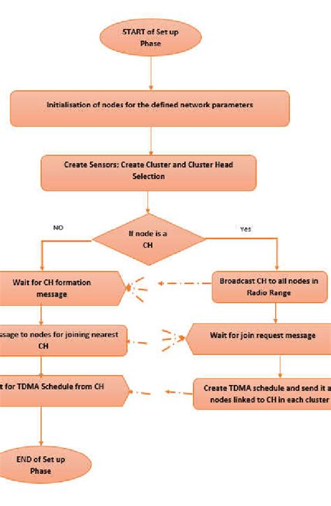 flowchart  setup phase  scientific diagram