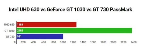 Intel Uhd Graphics 630 Nvidia Equivalent - FerisGraphics