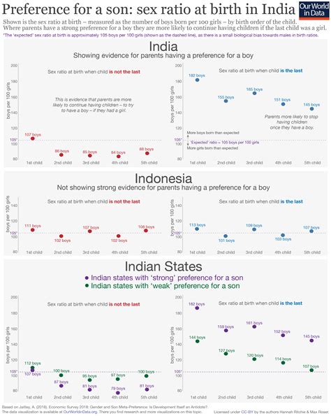 Gender Ratio - Our World in Data