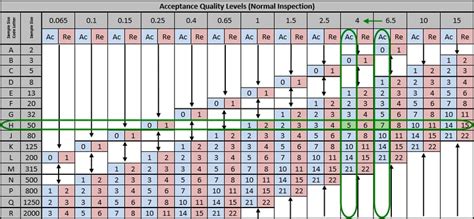 adjust aql   reflect quality expectations
