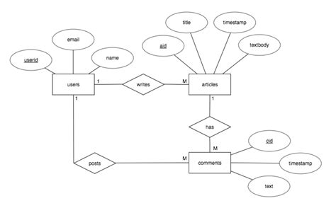 Simple Er Diagram | ERModelExample.com