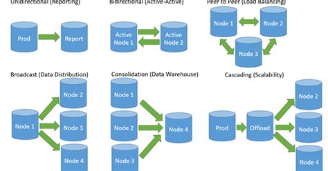 Oracle Database Administration: Oracle GoldenGate Architecture