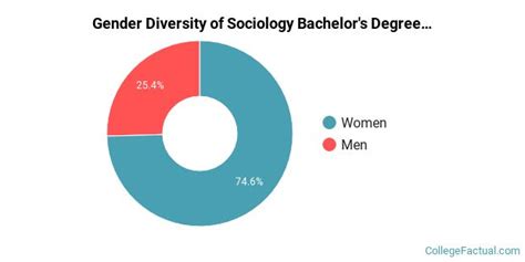 The Sociology Major at University of California - Berkeley
