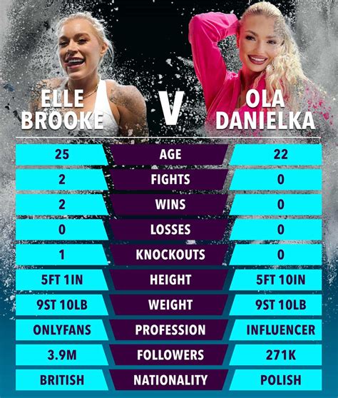 Elle Brooke vs Ola Danika: The tale of the tape: How