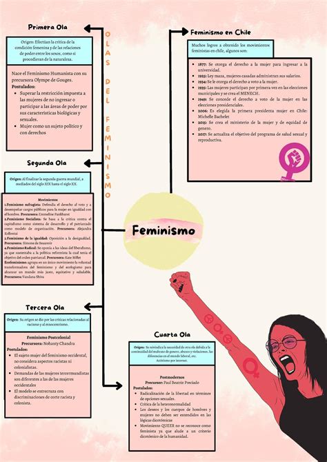 Mapa conceptual de los temas: Historia de las mujeres, movimientos