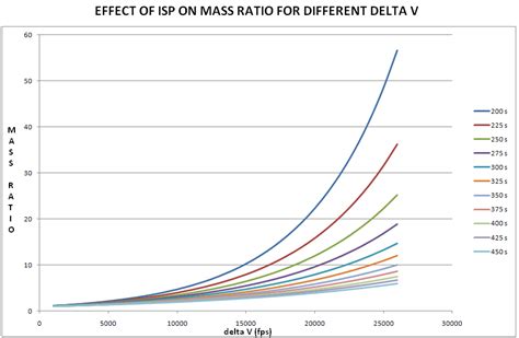 Orbital Aspirations: THE ROCKET EQUATION AND SMALL ROCKETS