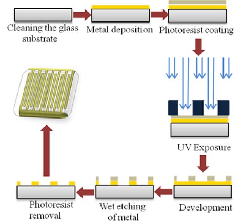 The steps involved in a photolithographic process | Download Scientific ...