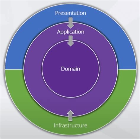 Implementing a Clean Architecture in ASP.NET Core 8 | by The Code ...