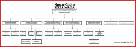 blog keluarga abdullah rafeah susur galur