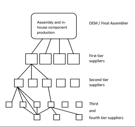 tiered supply chain structure adopted  soderquist