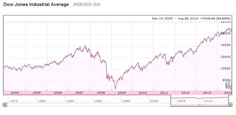 djia  charts