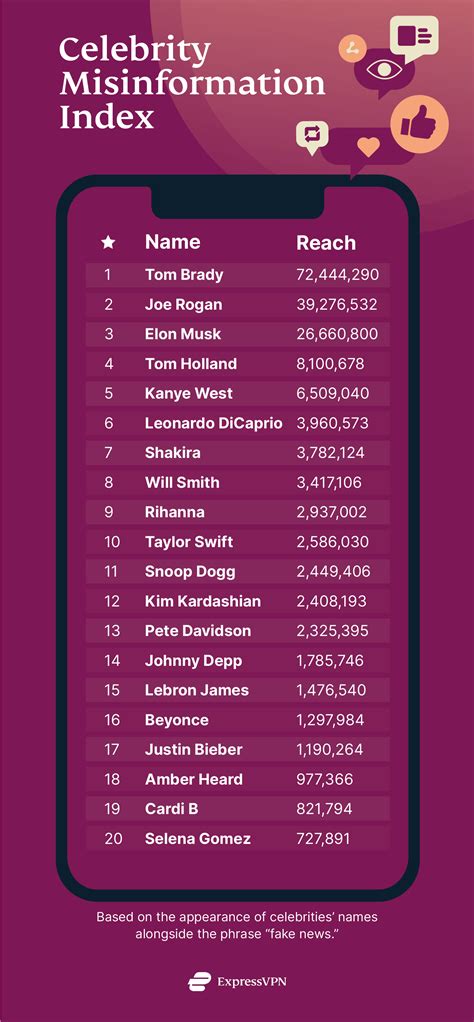 2022 Top Celebrities Associated With Fake News | ExpressVPN Blog