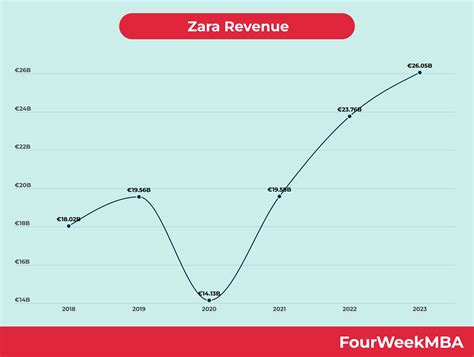 Zara Revenue - FourWeekMBA