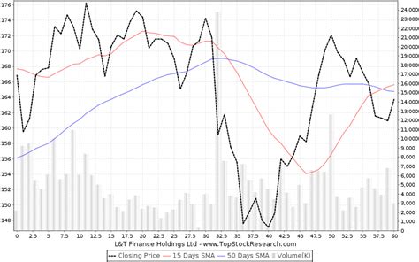 finance holdings stock analysis share price charts highlows